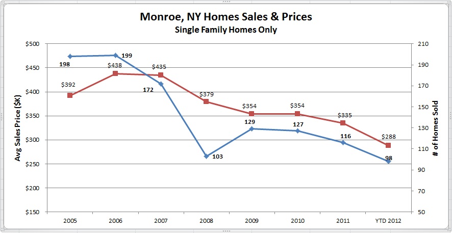 Monroe NY Sales Results 2005 to 2012