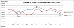 Monroe NY 2012 results b