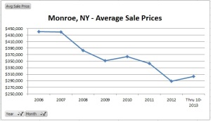 Monroe NY 2006 to 2013 real estate trend